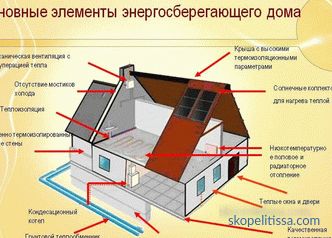 projects, construction of energy-efficient houses, passive house, technology