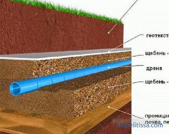 types, installation, drainage options