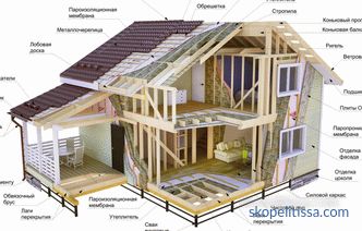 The cost of building a frame house per square meter under the key, the price of the assembly in Moscow per m2