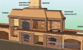 Brick barbecue stoves to buy outdoor summer garden gazebos barbecue complexes for summer cottages in Moscow