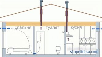 Ventilation in the frame house, extractor hood, how to do it properly, device diagrams, photo