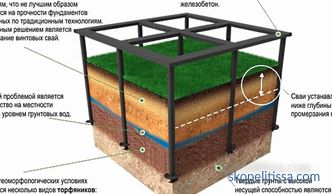 calculation, materials, stages of installation, prices, photos and video