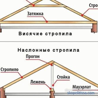 structural elements of different roof structures