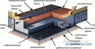 Foundation plate waterproofing: expediency, types, installation technology