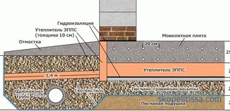 Foundation plate waterproofing: expediency, types, installation technology