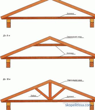 Rafter system dual roof, its design, diagram and device, photo, video