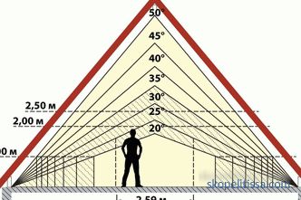 How to calculate the angle of the roof with examples