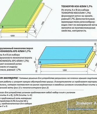 Flat roof slope. How to calculate the slope of a flat roof