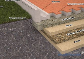 Curbstone in the landscaping of the backyard territory, the choice of material and installation rules