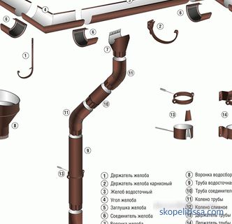 Elements of the drainage system: types, number, installation rules
