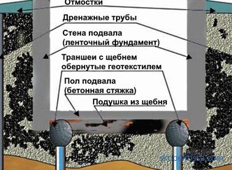 ways and materials how to divert rainwater from the roof