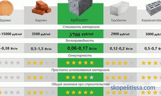 features of technology, projects and prices for turnkey construction in Moscow