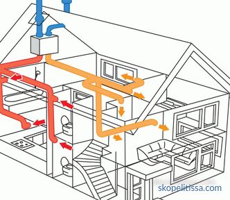 Forced-air and exhaust ventilation: device, principle of operation