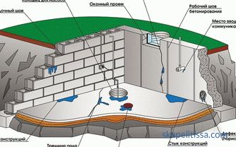 Basement waterproofing from the inside - cellar protection from groundwater