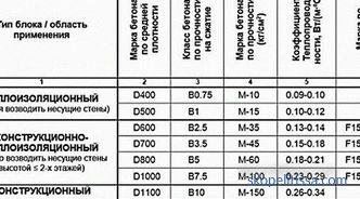 dimensions for the supporting walls of the house and partitions, characteristics, prices in Moscow