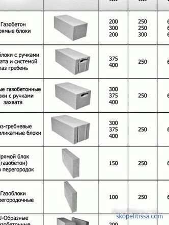 dimensions for the supporting walls of the house and partitions, characteristics, prices in Moscow